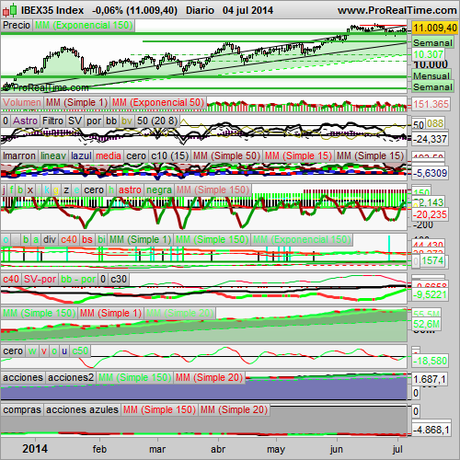 Analizamos el S&P500 y el IBEX35, la música de Pablo Guerrero.