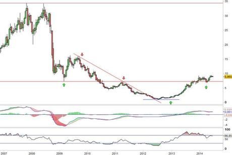 Análisis gráfico del valor analizado
