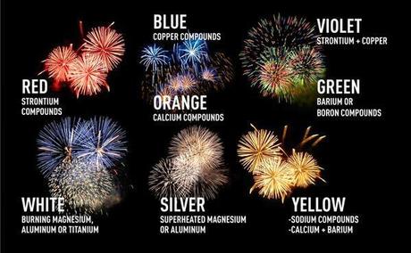 Fuegos artificiales y sus colores:Una curiosidad