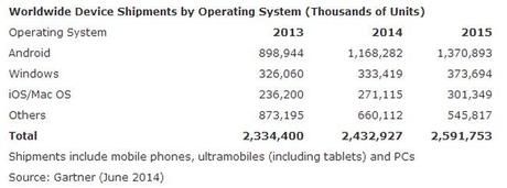 gartner-pc-tablets-mobile-shipments-by-os