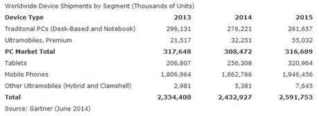 gartner-pc-tablets-mobile-shipments