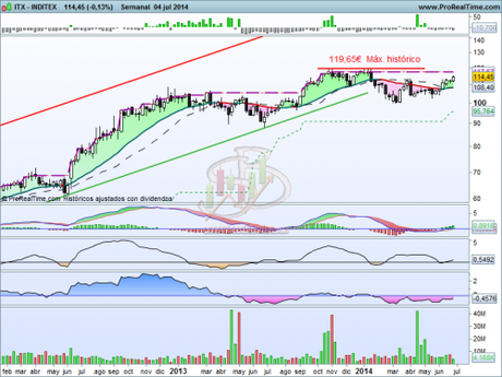 Análisis técnico de Inditex a 7 de julio de 2014