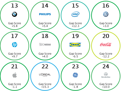 Top 50 marcas más verdes 2014 (by @Interbrand)