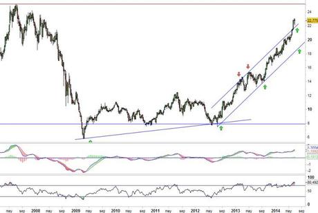 Análisis gráfico del valor analizado