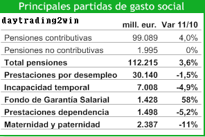 Como seran los presupuestos de España para 2011?