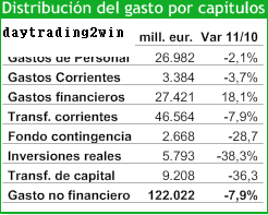 Como seran los presupuestos de España para 2011?