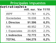 Como seran los presupuestos de España para 2011?