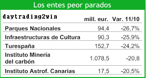 Como seran los presupuestos de España para 2011?