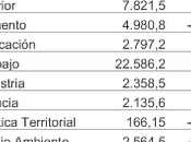 Como seran presupuestos España para 2011?