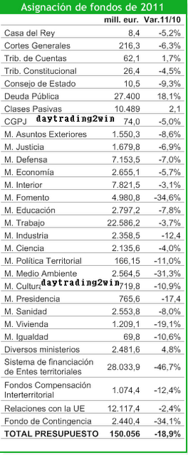 Como seran los presupuestos de España para 2011?