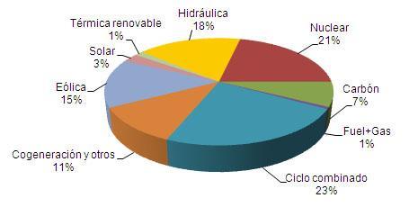 Septiembre 2010: las renovables representan el 21,3% de la generación de electricidad