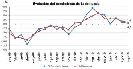 Septiembre 2010: las renovables representan el 21,3% de la generación de electricidad