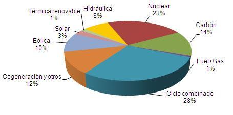 Septiembre 2010: las renovables representan el 21,3% de la generación de electricidad