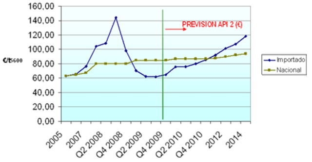 Precio carbón nacional vs importado
