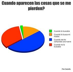 ¿CUÁNDO APARECEN LAS COSAS CUANDO SE PIERDEN?