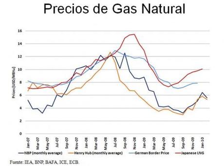 Precios del Gas Natural Precios del Gas Natural