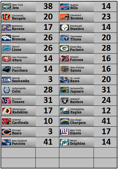 Resultados y clasificaciones: Week 4