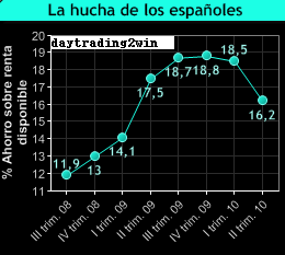 La tasa de ahorro de los hogares españoles baja hasta el 17,2%