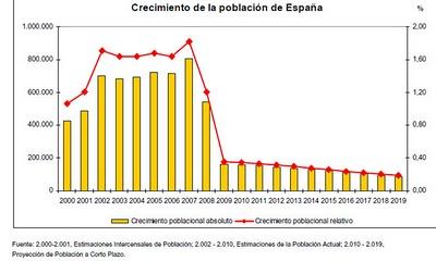 La actual crisis económica y la caída del crecimiento demográfico en España