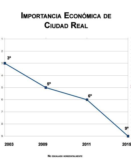 Posición Ciudad Real