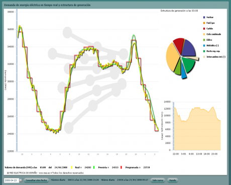 El precio de la electricidad