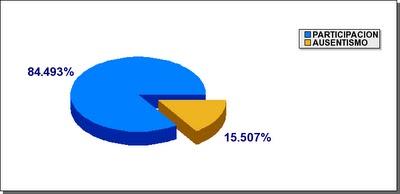 PARTICIPACIÓN Y AUSENTISMO TOTAL EN LAS ELECCIONES DEL 3/10/2010