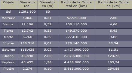 El Sistema Solar a escala El Sistema Solar a escala