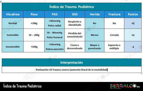 Indice de trauma pediatrico