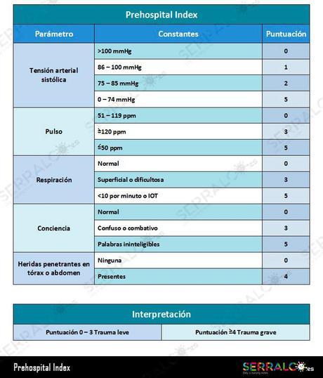 Escala Prehospital index