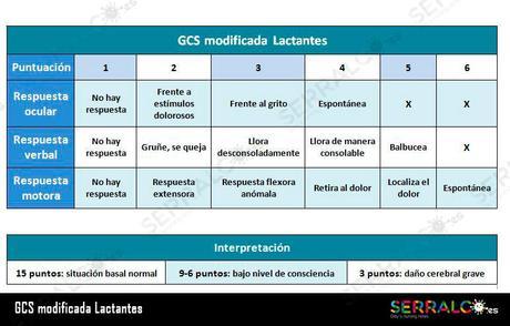 Escala Glasgow en lactantes