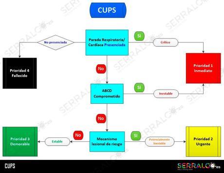 Algoritmo de triage CUPS