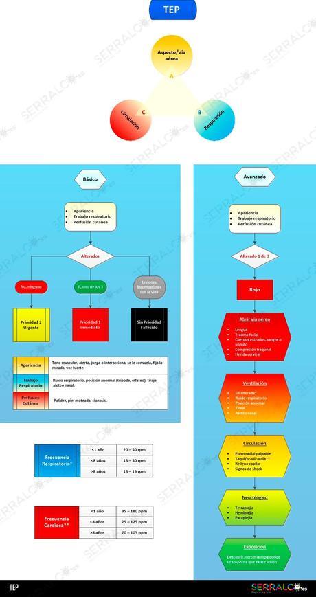 Algoritmo de triage TEP