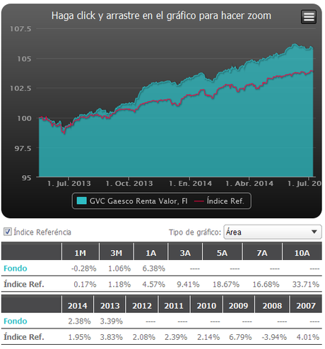 Fondos de Renta Mixta: GVC Gaesco Renta Valor, FI