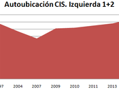 Agitando izquierdas; mirando datos CIS.