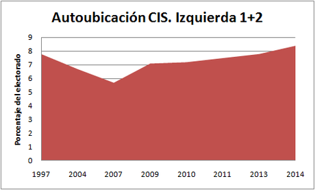 Agitando las izquierdas; mirando datos del CIS. 3