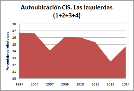 Agitando las izquierdas; mirando datos del CIS. 3