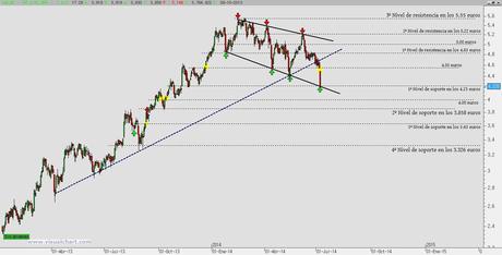 IAG podría rebotar de manera inminente