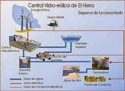 El Hierro, el sueño renovable hecho realidad.