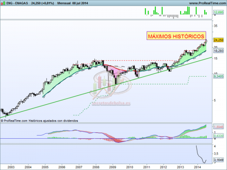 Análisis técnico de mensual de Enagas a 9 de julio de 2014