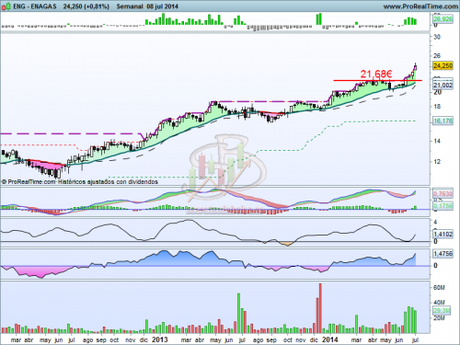 Análisis técnico de Enagas a 9 de julio de 2014