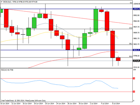 CompartirTrading Post Day Trading 2014-07-09 DAX Diario