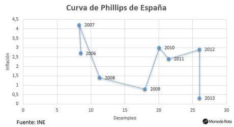 Curva de Phillips de España