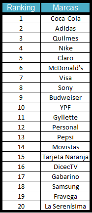 Las marcas ganadoras del Mundial de Brasil 2014.