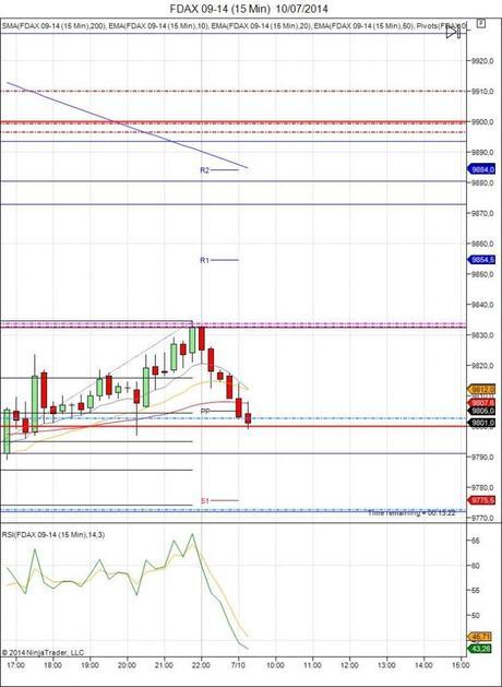 Diario de trading de Sergi, Día 112 inicio del día DAX