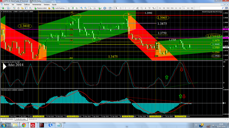 EUR/USD y USDX; Cierre Semana 28/2014...