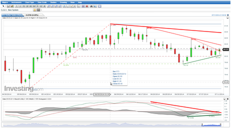 EUR/USD y USDX; Cierre Semana 28/2014...