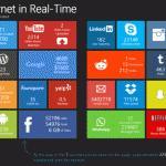 Internet en tiempo real