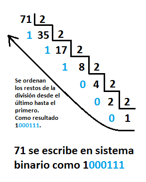 De sistema decimal a sistema binario en c++ y Java