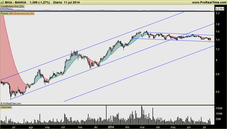 BANKIA: Interesante figura de medio-largo plazo, pero también corto plazo