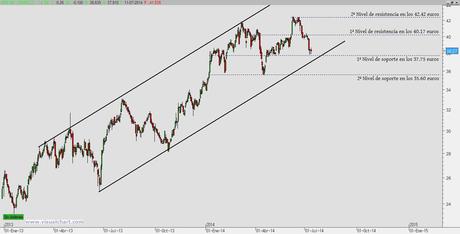 Grifols no escapa de las correcciones del Ibex